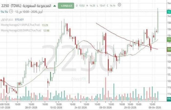سهم "المجموعة السعودية" يختبر مستويات مقاومة محورية