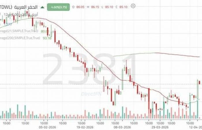 سهم "الحفر العربية" يستعيد الزخم الصاعد مع اختراق مستويات محورية