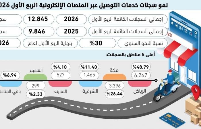 8 سجلات جديدة يوميا لقطاع التوصيل الإلكتروني