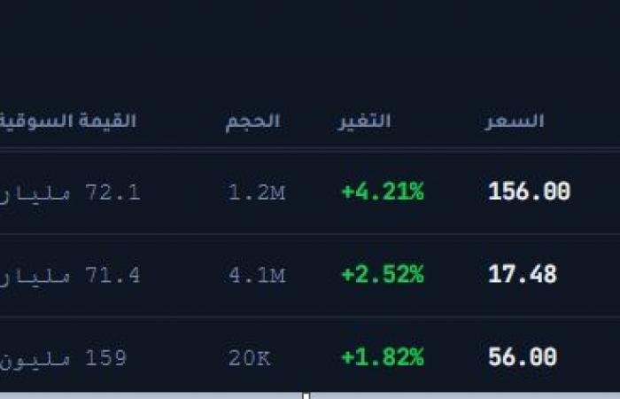 3 أسهم سعودية ترتفع لأعلى سعر في 52 أسبوعاً