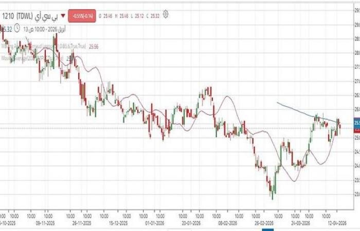سهم "بي سي آي" بين استعادة الزخم واختبار خط اتجاه هابط