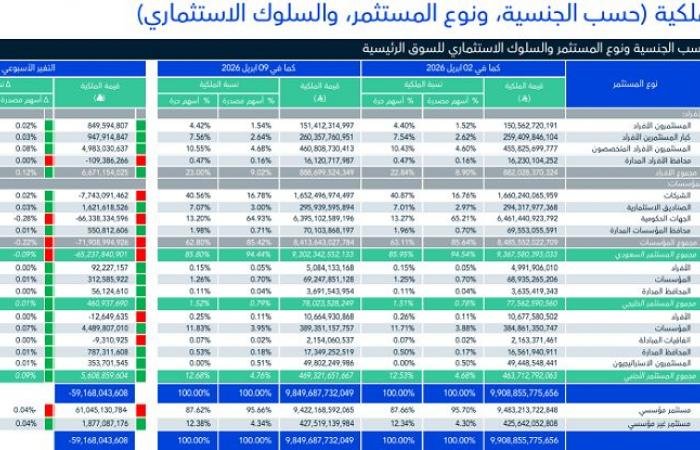 ملكية الأجانب بسوق الأسهم السعودية ترتفع 1.5 مليار دولار خلال أسبوع