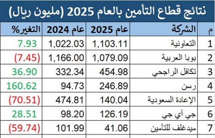 أرباح ​قطاع التأمين تهبط إلى 2.4 مليار ريال بالعام 2025 و"التعاونية" تقتنص 46%