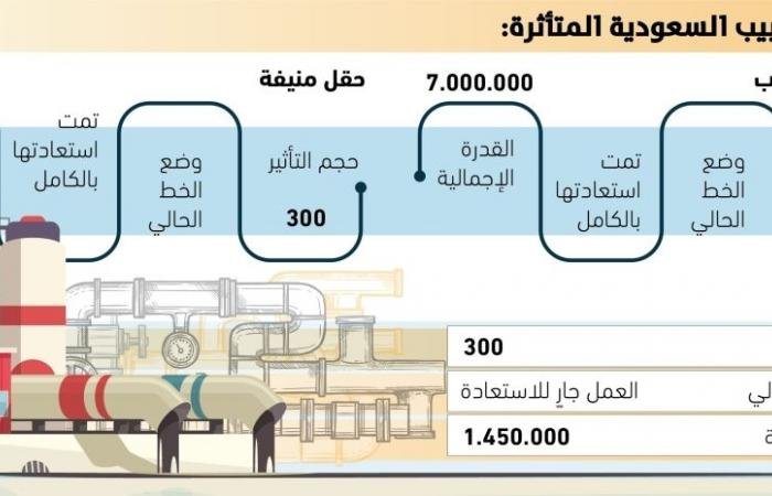هندسة التعافي السعودية تستعيد كامل طاقة ضخ خط شرق غرب ومنيفة