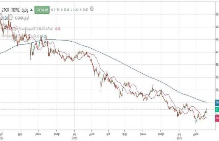 سهم "وفرة" يختبر مقاومة محورية مع تحسن نسبي في الزخم