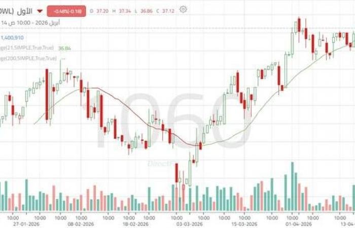 سهم "السعودي الأول" يواصل الزخم الصاعد مع اختبار حاجز نفسي هام