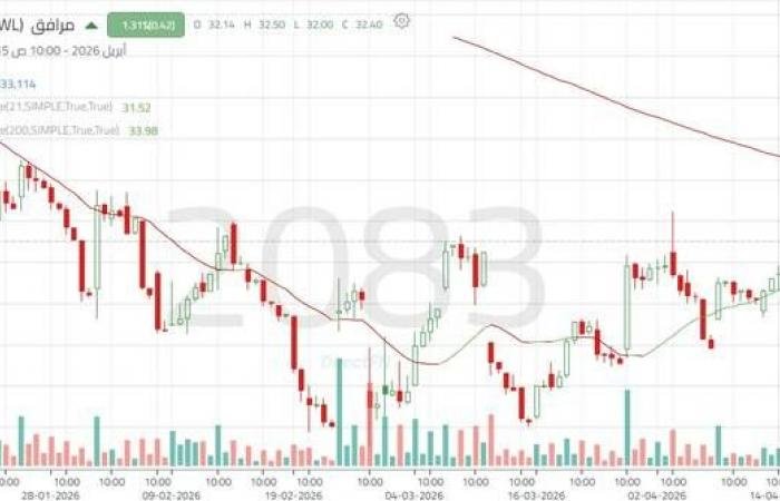 سهم "مرافق" ينجح في الارتداد مع زيادة ملحوظة بأحجام التداول