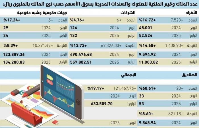 %19.17 نموا بقيمة الصكوك والسندات المدرجة