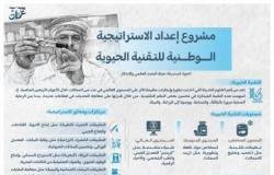 أخبار سلطنة عمان | الاستراتيجية الوطنية للتقنية الحيوية .. خارطة طريق لتحويل الموارد إلى فرص استثمارية تضع سلطنة عمان مركزا دوليا رائدا بالقطاع | عيون الجزيرة الاخبارية عمان