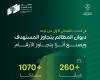 أخبار السعودية | أكثر من 1000 مبتكر لهاكاثون ذكاء القضاء بديوان المظالم | عيون الجزيرة السعودية الان