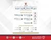 أخبار البحرين | في إطار الجهود الحكومية المستمرة لتطوير الخدمات وإعادة هندستها تطوير 11 خدمة في 8 جهات حكومية خلال الفترة مابين 15 و29 يناير | عيون الجزيرة