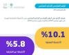 أخبار السعودية | ارتفاع الرقم القياسي للإنتاج الصناعي بنسبة 8.9% في ديسمبر 2025م | عيون الجزيرة السعودية الان