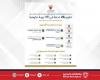 أخبار البحرين | في إطار الجهود الحكومية المستمرة لتطوير الخدمات وإعادة هندستها.. تطوير 26 خدمة في 11 جهة حكومية خلال الفترة من 15 يناير إلى 12 فبراير | عيون الجزيرة