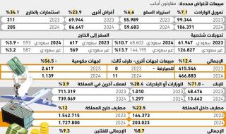 10.7% 
نمو تحويلات السعوديين 
من النقد الأجنبي للخارج - #عاجل