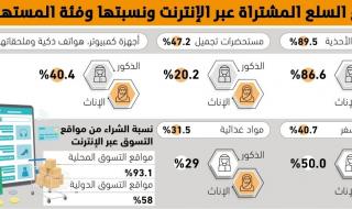93.1%
من المتسوقين يشترون من المتاجر الإلكترونية المحلية
