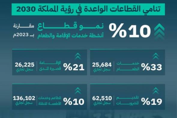 أخبار السعودية | التجارة: 10% نمو قطاع خدمات الإقامة والطعام خلال العام 2024 | عيون الجزيرة السعودية الان